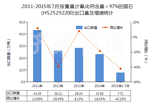 2011-2015年7月按重量計(jì)氟化鈣含量＞97%的螢石(HS25292200)出口量及增速統(tǒng)計(jì)